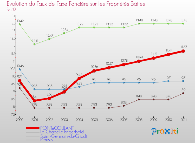 Evolution du taux de la taxe foncière sur le bati pour PONTéCOULANT et les communes proches Comparaison des taux de taxe foncière sur le bati pour PONTéCOULANT et les communes voisines