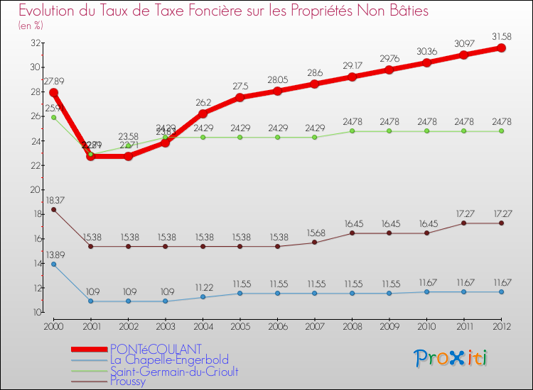 Evolution du taux de la taxe foncière sur les immeubles et terrains non batis pour PONTéCOULANT et les communes proches de 2000 à 2012 Comparaison des taux de la taxe foncière sur les immeubles et terrains non batis pour PONTéCOULANT et les communes voisines de 2000 à 2012