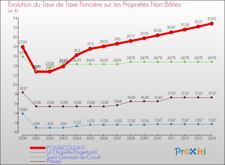 Evolution du taux de la taxe foncière sur les immeubles et terrains non batis pour PONTéCOULANT et les communes proches de 2000 à 2014 Comparaison des taux de la taxe foncière sur les immeubles et terrains non batis pour PONTéCOULANT et les communes voisines de 2000 à 2014