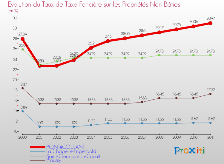 Evolution du taux de la taxe foncière sur les immeubles et terrains non batis pour PONTéCOULANT et les communes proches Comparaison des taux de la taxe foncière sur les immeubles et terrains non batis pour PONTéCOULANT et les communes voisines