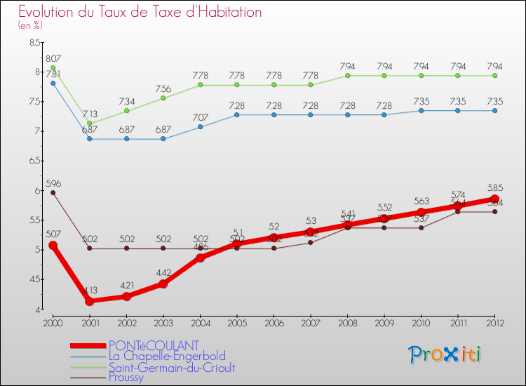 Evolution du taux de la taxe d'habitation pour PONTéCOULANT et les communes proches Comparaison des taux de la taxe d'habitation pour PONTéCOULANT et les communes voisines