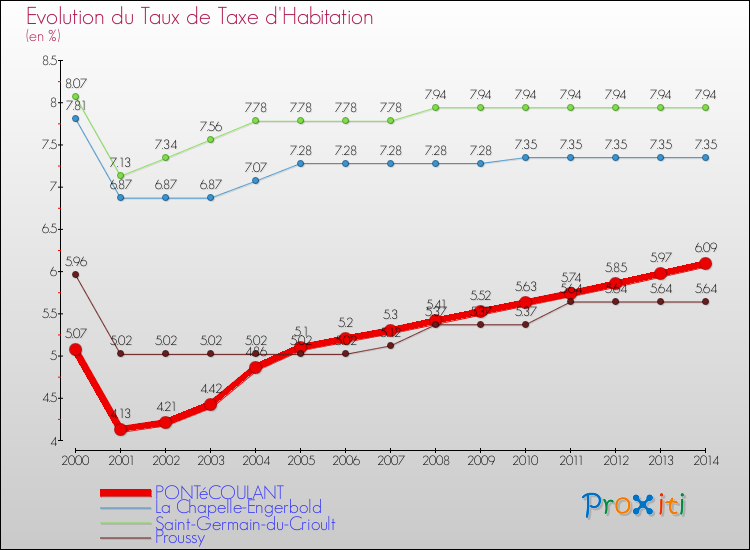 Evolution du taux de la taxe d'habitation pour PONTéCOULANT et les communes proches de 2000 à 2014 Comparaison des taux de la taxe d'habitation pour PONTéCOULANT et les communes voisines de 2000 à 2014