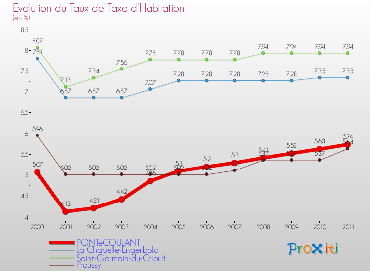 Evolution du taux de la taxe d'habitation pour PONTéCOULANT et les communes proches Comparaison des taux de la taxe d'habitation pour PONTéCOULANT et les communes voisines