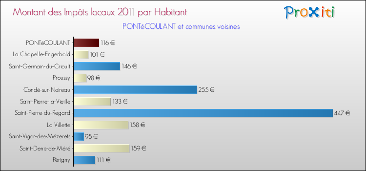 Montant des impôts locaux par Habitant pour PONTéCOULANT et les communes proches Comparaison des impôts locaux par habitant pour PONTéCOULANT et les communes voisines