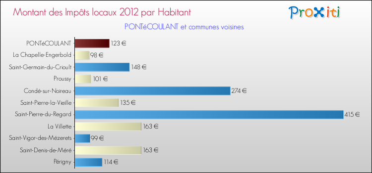 Montant des impôts locaux par Habitant pour PONTéCOULANT et les communes proches Comparaison des impôts locaux par habitant pour PONTéCOULANT et les communes voisines