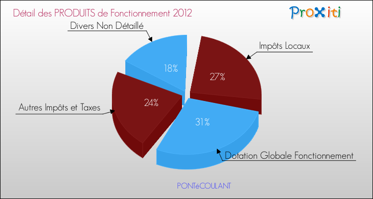 Décomposition du Budget de Fonctionnement 2012 de la commune de PONTéCOULANT Budget de Fonctionnement 2012 pour la commune de PONTéCOULANT