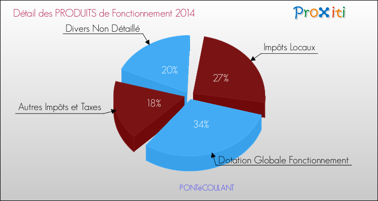 Décomposition du Budget de Fonctionnement 2014 de la commune de PONTéCOULANT Budget de Fonctionnement 2014 pour la commune de PONTéCOULANT