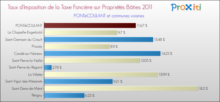 Taux d'imposition de la taxe foncière sur le bati 2011 pour PONTéCOULANT et les communes proches Comparaison des taux d'imposition de la taxe foncière sur le bati 2011 pour PONTéCOULANT et les communes voisines