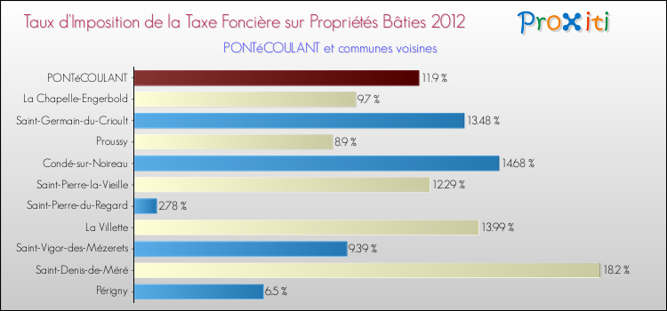 Taux d'imposition de la taxe foncière sur le bati 2012 pour PONTéCOULANT et les communes proches Comparaison des taux d'imposition de la taxe foncière sur le bati 2012 pour PONTéCOULANT et les communes voisines