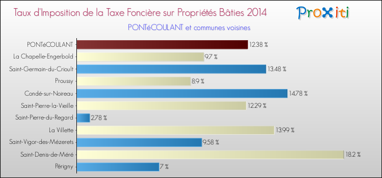 Taux d'imposition de la taxe foncière sur le bati 2014 pour PONTéCOULANT et les communes proches Comparaison des taux d'imposition de la taxe foncière sur le bati 2014 pour PONTéCOULANT et les communes voisines