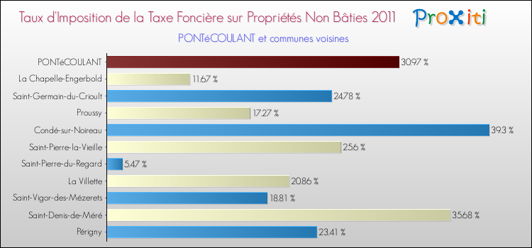 Taux d'imposition de la taxe foncière sur les immeubles et terrains non batis 2011 pour PONTéCOULANT et les communes proches Comparaison des taux d'imposition de la taxe foncière sur les immeubles et terrains non batis 2011 pour PONTéCOULANT et les communes voisines