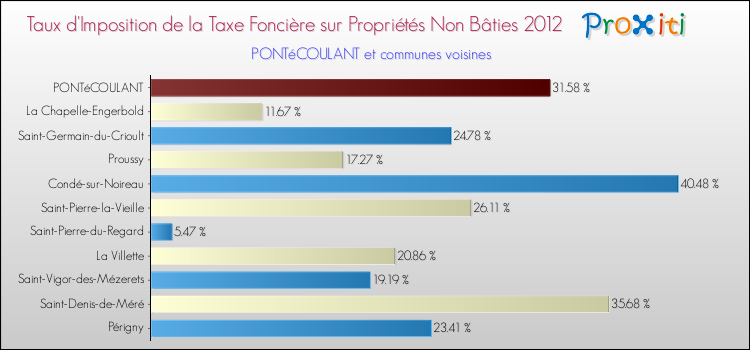 Taux d'imposition de la taxe foncière sur les immeubles et terrains non batis 2012 pour PONTéCOULANT et les communes proches Comparaison des taux d'imposition de la taxe foncière sur les immeubles et terrains non batis 2012 pour PONTéCOULANT et les communes voisines