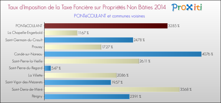 Taux d'imposition de la taxe foncière sur les immeubles et terrains non batis 2014 pour PONTéCOULANT et les communes proches Comparaison des taux d'imposition de la taxe foncière sur les immeubles et terrains non batis 2014 pour PONTéCOULANT et les communes voisines