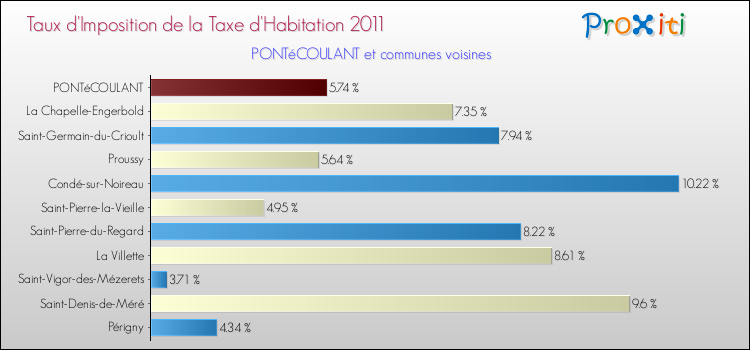 Taux d'imposition de la taxe d'habitation 2011 pour PONTéCOULANT et les communes proches Comparaison des taux d'imposition de la taxe d'habitation 2011 pour PONTéCOULANT et les communes voisines