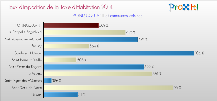 Taux d'imposition de la taxe d'habitation 2014 pour PONTéCOULANT et les communes proches Comparaison des taux d'imposition de la taxe d'habitation 2014 pour PONTéCOULANT et les communes voisines