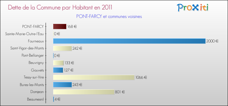 Dette par habitant de la commune en 2011 pour PONT-FARCY et les communes proches Comparaison de la dette par habitant de la commune en 2011 pour PONT-FARCY et les communes voisines