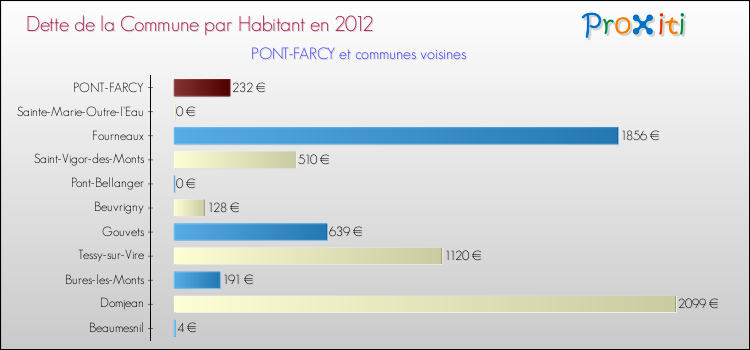Dette par habitant de la commune en 2012 pour PONT-FARCY et les communes proches Comparaison de la dette par habitant de la commune en 2012 pour PONT-FARCY et les communes voisines