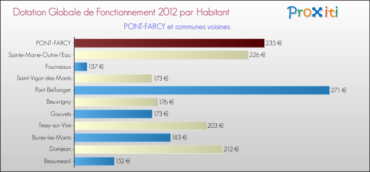 Montant des dotations globales de fonctionnement DGF par Habitant pour PONT-FARCY et les communes proches Comparaison des des dotations globales de fonctionnement DGF par habitant pour PONT-FARCY et les communes voisines