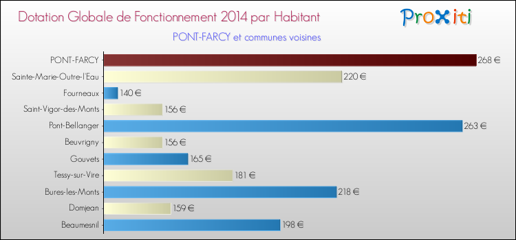 Montant des dotations globales de fonctionnement DGF par Habitant pour PONT-FARCY et les communes proches en 2014. Comparaison des des dotations globales de fonctionnement DGF par habitant pour PONT-FARCY et les communes voisines en 2014.