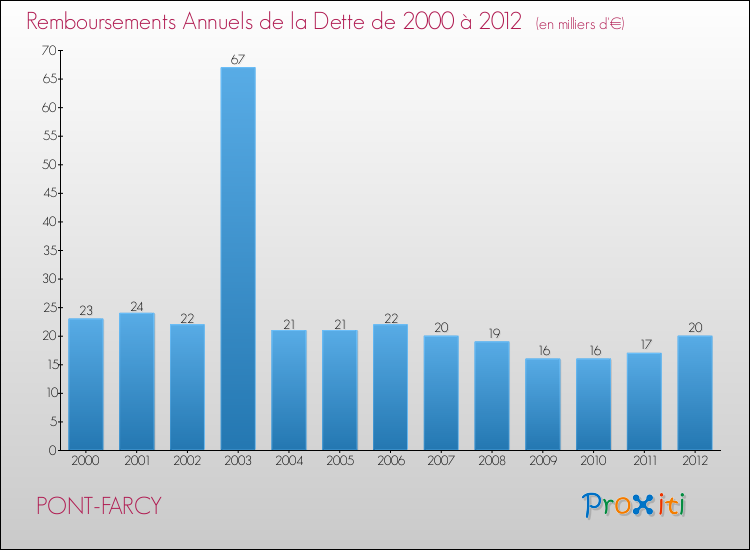 Evolution de l'annuité de la dette pour la commune de PONT-FARCY de 2000 à 2012 Annuités de la dette pour PONT-FARCY de 2000 à 2012