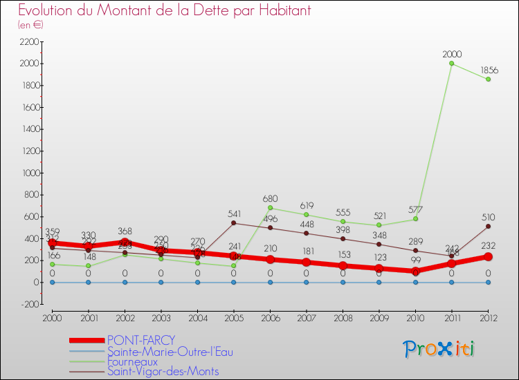 Evolution de la dette par habitant pour la commune de PONT-FARCY et les communes proches de 2000 à 2012 Comparaison de la dette par habitant pour PONT-FARCY et les communes voisines de 2000 à 2012