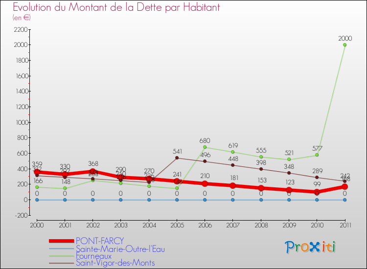 Evolution de la dette par habitant pour la commune de PONT-FARCY et les communes proches Comparaison de la dette par habitant pour PONT-FARCY et les communes voisines