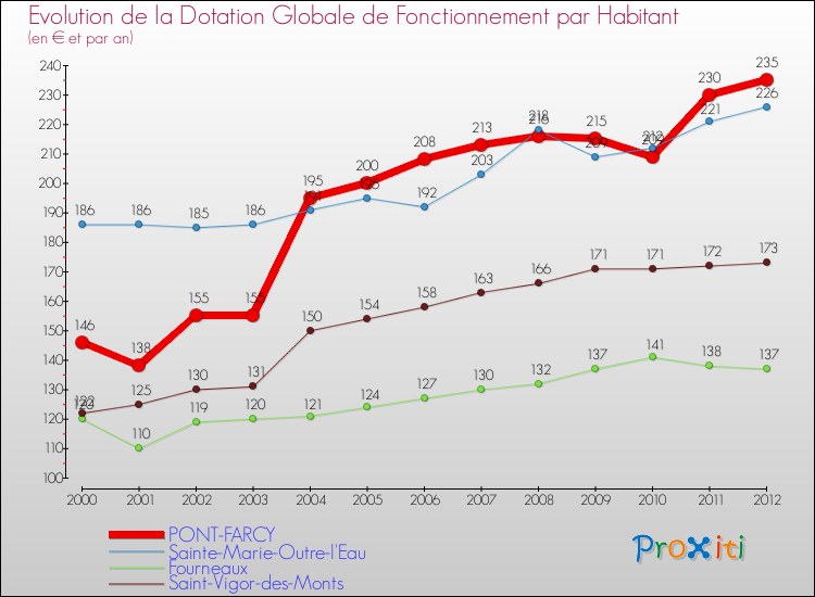Evolution et montant de la dotation globale de fonctionnement par Habitant pour PONT-FARCY et les communes proches Comparaison des dotations globales de fonctionnement par habitant pour PONT-FARCY et les communes voisines