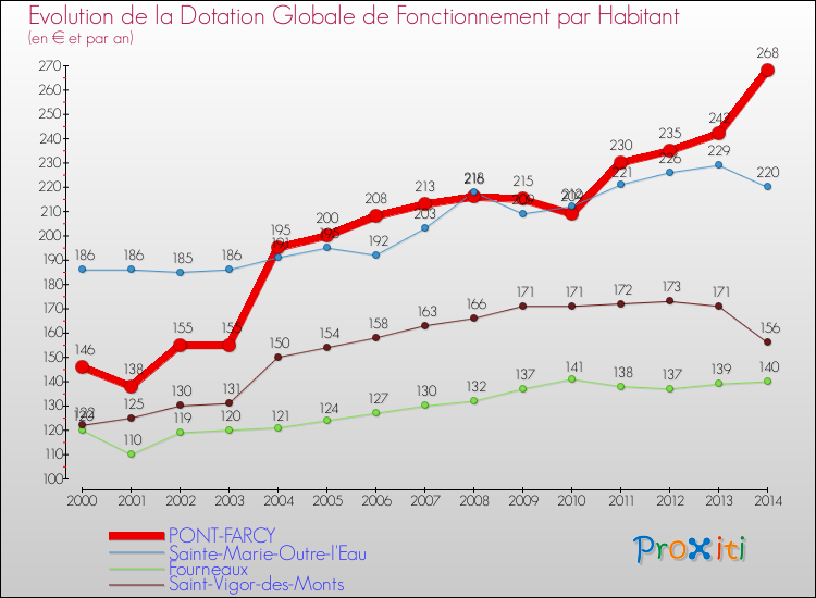 Evolution et montant de la dotation globale de fonctionnement par Habitant pour PONT-FARCY et les communes proches de 2000 à 2014. Comparaison des dotations globales de fonctionnement par habitant pour PONT-FARCY et les communes voisines de 2000 à 2014.