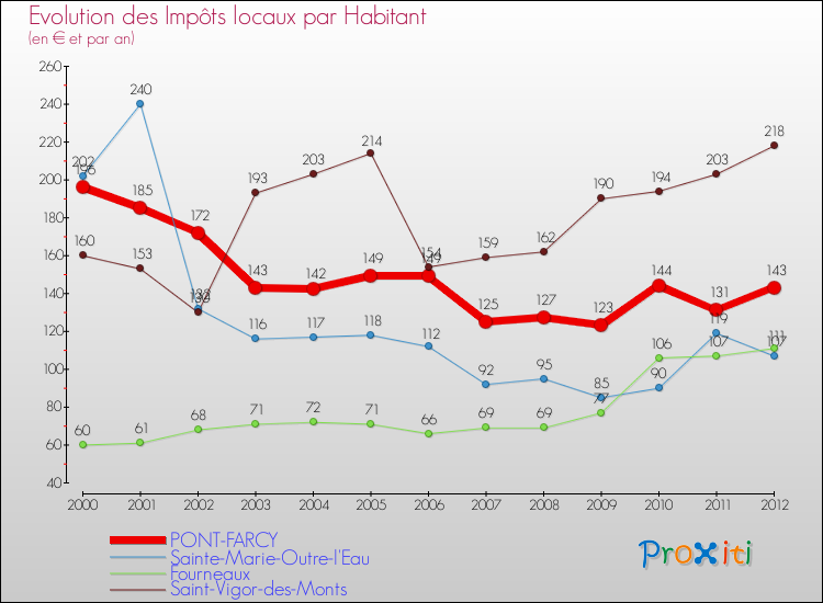 Evolution et montant des impôts locaux par Habitant pour PONT-FARCY et les communes proches Comparaison des impôts locaux par habitant pour PONT-FARCY et les communes voisines