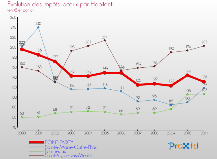 Evolution et montant des impôts locaux par Habitant pour PONT-FARCY et les communes proches Comparaison des impôts locaux par habitant pour PONT-FARCY et les communes voisines