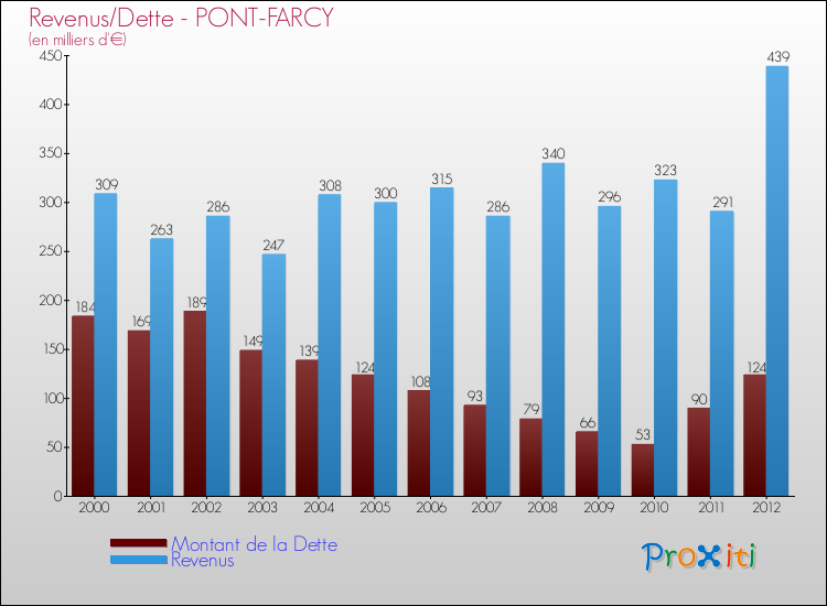 Evolution comparée de la dette et des revenus pour la commune de PONT-FARCY de 2000 à 2012 Comparaison de la dette et des revenus pour PONT-FARCY de 2000 à 2012