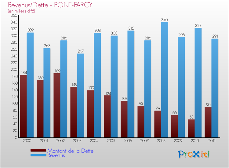 Evolution comparée de la dette et des revenus pour la commune de PONT-FARCY de 2000 à 2011 Comparaison de la dette et des revenus pour PONT-FARCY de 2000 à 2011