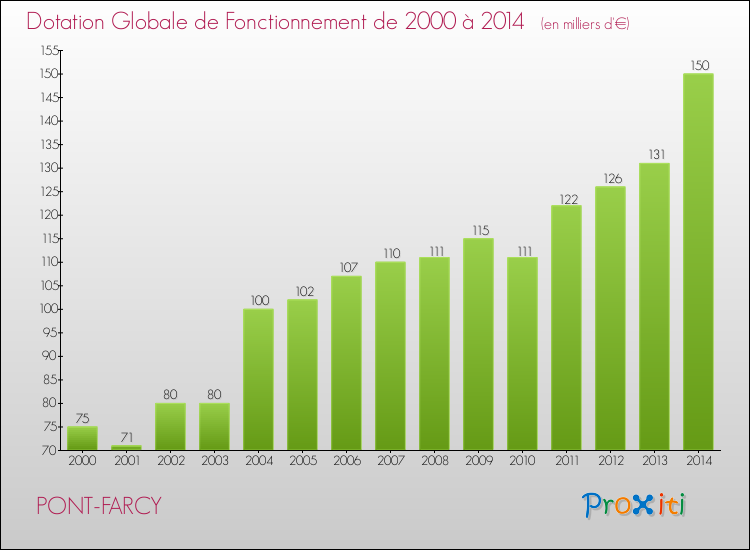 Evolution du montant de la Dotation Globale de Fonctionnement pour la commune de PONT-FARCY de 2000 à 2014 Evolution du montant de la Dotation Globale de Fonctionnement pour PONT-FARCY de 2000 à 2014