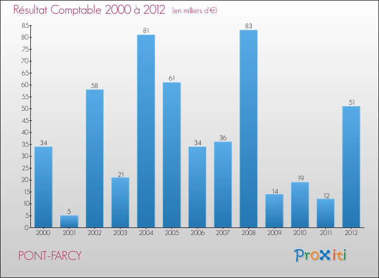 Evolution du résultat comptable pour la commune de PONT-FARCY de 2000 à 2012 Evolution du résultat comptable pour PONT-FARCY de 2000 à 2012