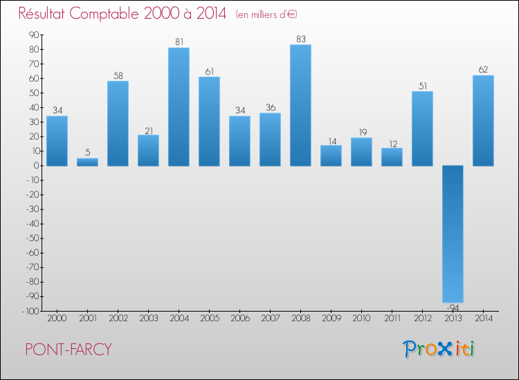Evolution du résultat comptable pour la commune de PONT-FARCY de 2000 à 2014 Evolution du résultat comptable pour PONT-FARCY de 2000 à 2014