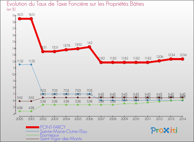Evolution du taux de la taxe foncière sur le bati pour PONT-FARCY et les communes proches de 2000 à 2014 Comparaison des taux de taxe foncière sur le bati pour PONT-FARCY et les communes voisines de 2000 à 2014