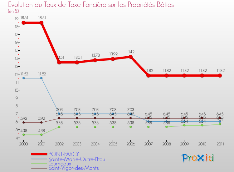 Evolution du taux de la taxe foncière sur le bati pour PONT-FARCY et les communes proches Comparaison des taux de taxe foncière sur le bati pour PONT-FARCY et les communes voisines
