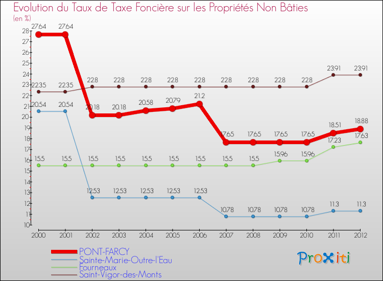 Evolution du taux de la taxe foncière sur les immeubles et terrains non batis pour PONT-FARCY et les communes proches de 2000 à 2012 Comparaison des taux de la taxe foncière sur les immeubles et terrains non batis pour PONT-FARCY et les communes voisines de 2000 à 2012
