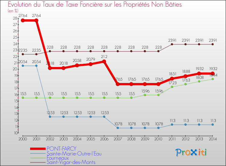 Evolution du taux de la taxe foncière sur les immeubles et terrains non batis pour PONT-FARCY et les communes proches de 2000 à 2014 Comparaison des taux de la taxe foncière sur les immeubles et terrains non batis pour PONT-FARCY et les communes voisines de 2000 à 2014