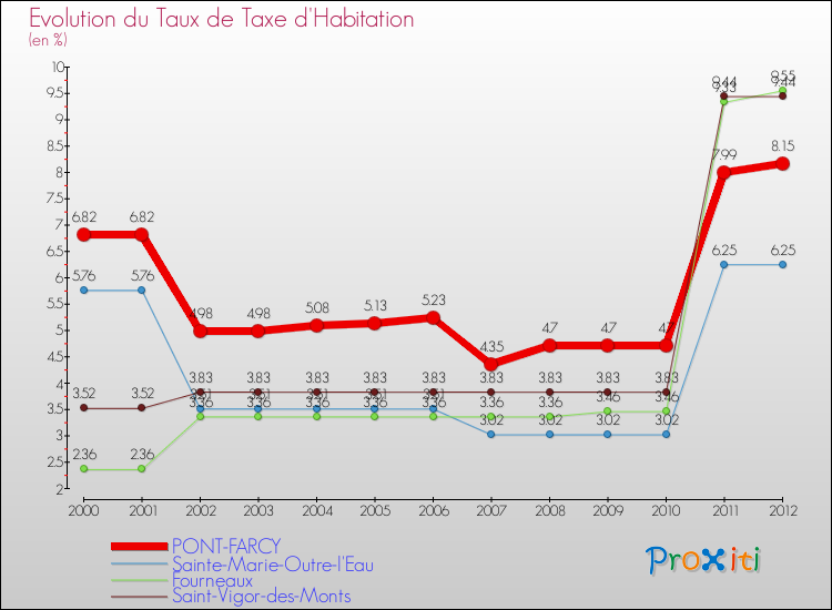 Evolution du taux de la taxe d'habitation pour PONT-FARCY et les communes proches Comparaison des taux de la taxe d'habitation pour PONT-FARCY et les communes voisines