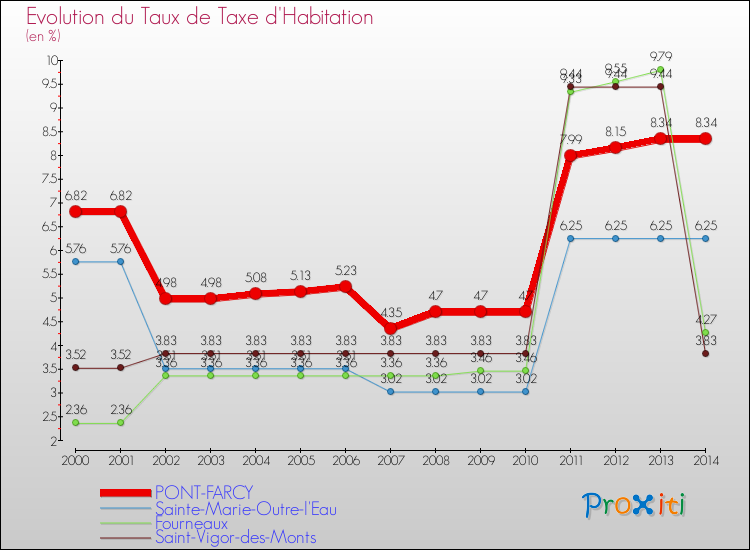 Evolution du taux de la taxe d'habitation pour PONT-FARCY et les communes proches de 2000 à 2014 Comparaison des taux de la taxe d'habitation pour PONT-FARCY et les communes voisines de 2000 à 2014