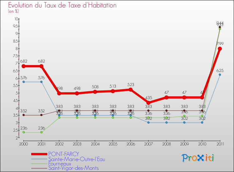 Evolution du taux de la taxe d'habitation pour PONT-FARCY et les communes proches Comparaison des taux de la taxe d'habitation pour PONT-FARCY et les communes voisines