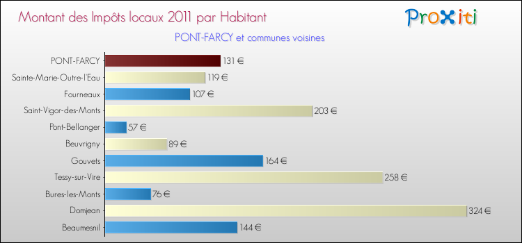 Montant des impôts locaux par Habitant pour PONT-FARCY et les communes proches Comparaison des impôts locaux par habitant pour PONT-FARCY et les communes voisines