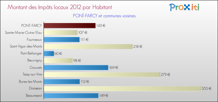 Montant des impôts locaux par Habitant pour PONT-FARCY et les communes proches Comparaison des impôts locaux par habitant pour PONT-FARCY et les communes voisines
