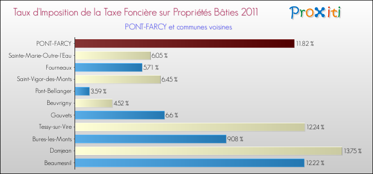Taux d'imposition de la taxe foncière sur le bati 2011 pour PONT-FARCY et les communes proches Comparaison des taux d'imposition de la taxe foncière sur le bati 2011 pour PONT-FARCY et les communes voisines