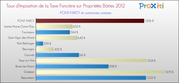 Taux d'imposition de la taxe foncière sur le bati 2012 pour PONT-FARCY et les communes proches Comparaison des taux d'imposition de la taxe foncière sur le bati 2012 pour PONT-FARCY et les communes voisines