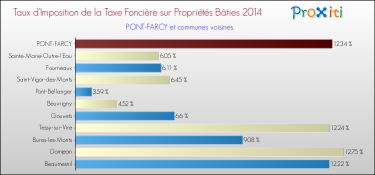 Taux d'imposition de la taxe foncière sur le bati 2014 pour PONT-FARCY et les communes proches Comparaison des taux d'imposition de la taxe foncière sur le bati 2014 pour PONT-FARCY et les communes voisines