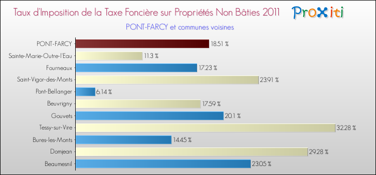 Taux d'imposition de la taxe foncière sur les immeubles et terrains non batis 2011 pour PONT-FARCY et les communes proches Comparaison des taux d'imposition de la taxe foncière sur les immeubles et terrains non batis 2011 pour PONT-FARCY et les communes voisines
