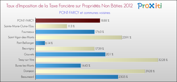 Taux d'imposition de la taxe foncière sur les immeubles et terrains non batis 2012 pour PONT-FARCY et les communes proches Comparaison des taux d'imposition de la taxe foncière sur les immeubles et terrains non batis 2012 pour PONT-FARCY et les communes voisines