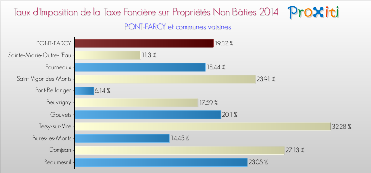 Taux d'imposition de la taxe foncière sur les immeubles et terrains non batis 2014 pour PONT-FARCY et les communes proches Comparaison des taux d'imposition de la taxe foncière sur les immeubles et terrains non batis 2014 pour PONT-FARCY et les communes voisines